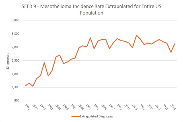 SEER 9 Mesothelioma Incidence Rate Extrapolated for Entire US Population